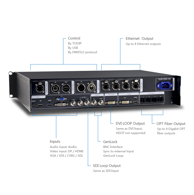 Novastar Novapro HD All-in-One LED Controller Interface Diagram