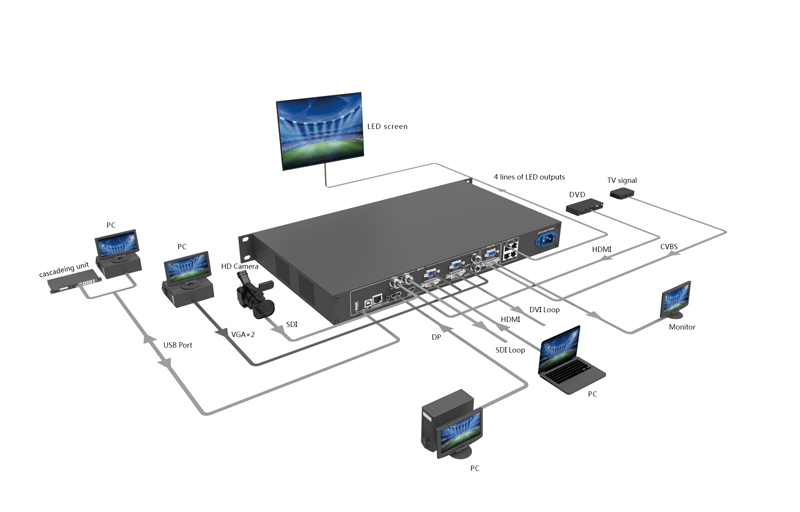 Novastar VX4S HD LED Display Video Controller Box Peripheral connect Diagram