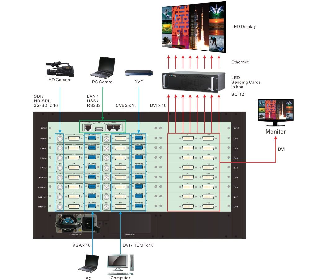 VDWall VF2000 Multi-window LED Video Wall Panels Processor