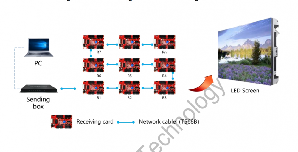 HUIDU HD-R320 LED Display Cascading Dedicated Receiving Card