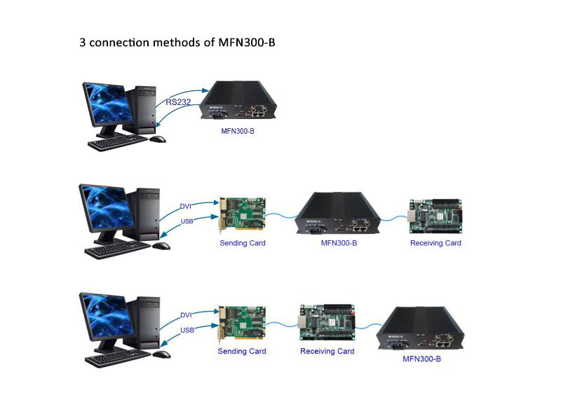 connection methods of novastar MFN300-B